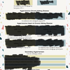 Medical Coding Cheat Sheet Hypertension