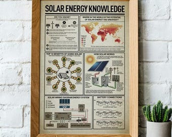 May include: A framed educational poster titled SOLAR ENERGY KNOWLEDGE featuring infographics, a world map showing solar potential, diagrams of how solar works, a solar wiring diagram, and battery connection illustrations on a light tan background.
