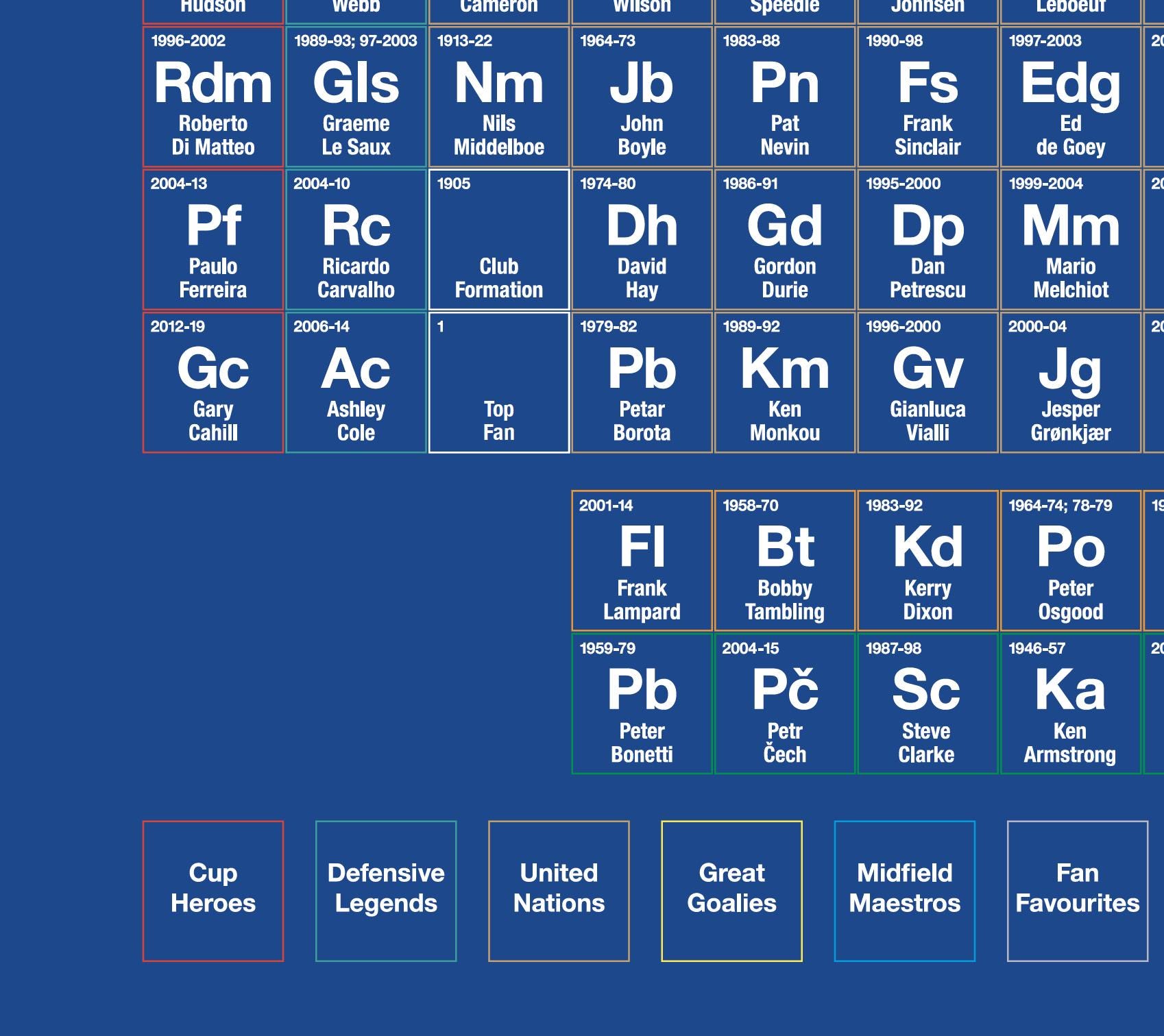 Chelsea Periodic Table of Players Poster - Etsy UK