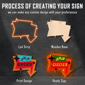 May include: A step-by-step guide showing the process of creating a custom neon sign. The image shows a wooden base, a printed design, a LED strip, and a finished neon sign with the text "Hero Order".
