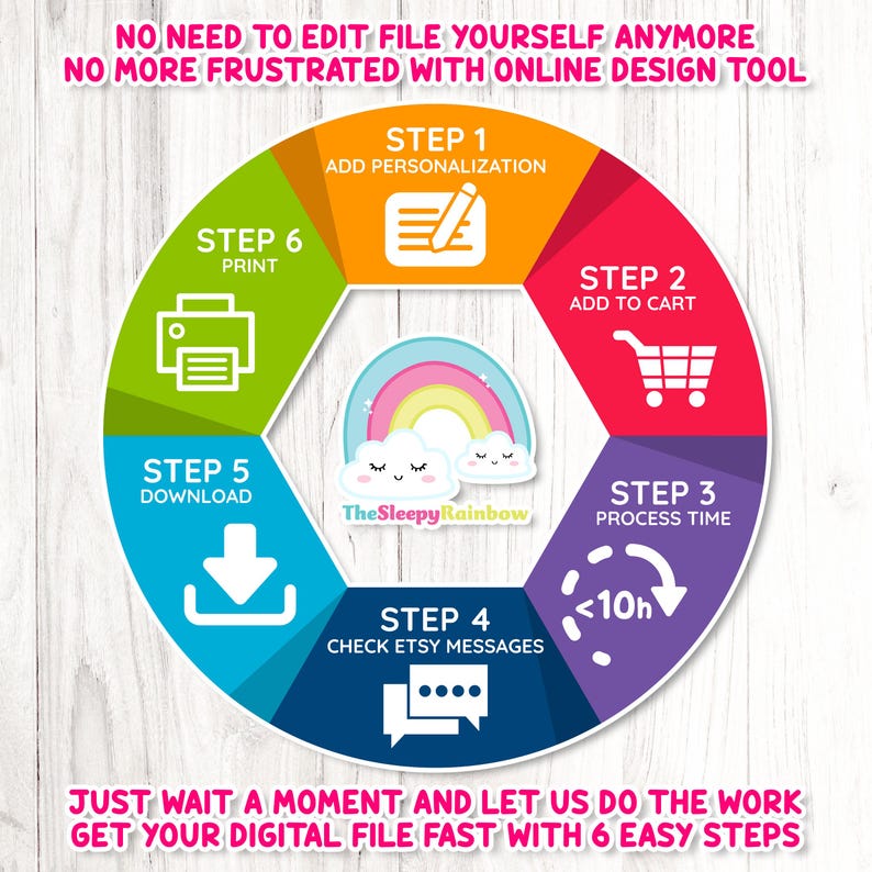 May include: A colorful infographic with a circular design, illustrating a 6-step process. The steps include personalization, adding to cart, processing time, checking messages, downloading, and printing. Text at the top reads "NO NEED TO EDIT FILE YOURSELF ANYMORE".