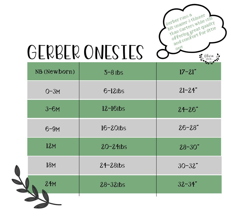 May include: A green and white chart showing Gerber onesie sizes for newborns to 24 months. The chart lists the weight range in pounds and the corresponding onesie size in inches. The chart also includes a note that Gerber onesies run a bit smaller and thinner than Carter's onesies.
