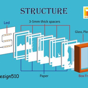 May include: Diagram showing the structure of a light box with LED lights, a 3-5mm thick spacer, paper, glass or plastic, and a box frame. The text "Tdesign510" is also included.