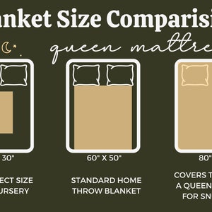 Może przedstawiać: Infografika por&oacute;wnująca rozmiary koc&oacute;w do materaca typu queen. Obraz przedstawia trzy rozmiary: 101.6cm x 76.2cm, 152.4cm x 127cm i 203.2cm x 152.4cm. Tekst wskazuje, że pierwszy jest dla pokoju dziecięcego, drugi to koc narzutowy, a trzeci zakrywa ł&oacute;żko typu queen.