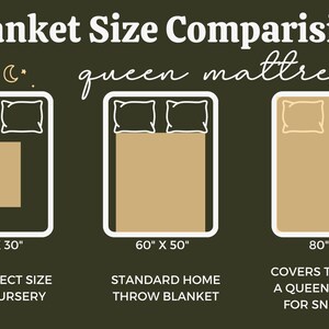 May include: A graphic comparing the size of three blankets, labelled "40" x "30", "60" x "50", and "80" x "60", with the text "The perfect size for a nursery", "Standard home throw blanket", and "Covers the top of a queen. Perfect for snuggles."