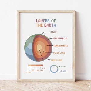 May include: A colorful illustration of the layers of the Earth, showing the crust, upper mantle, lower mantle, outer core, and inner core. The illustration includes a scale in kilometers and a pie chart showing the percentage of Earth and water.