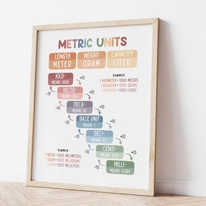 May include: A colourful chart explaining metric units of measurement for length, weight, and capacity. The chart uses a diagram with arrows to show the relationship between the units, such as kilometre, metre, centimetre, and millimetre. The chart also includes examples of how to convert between units.