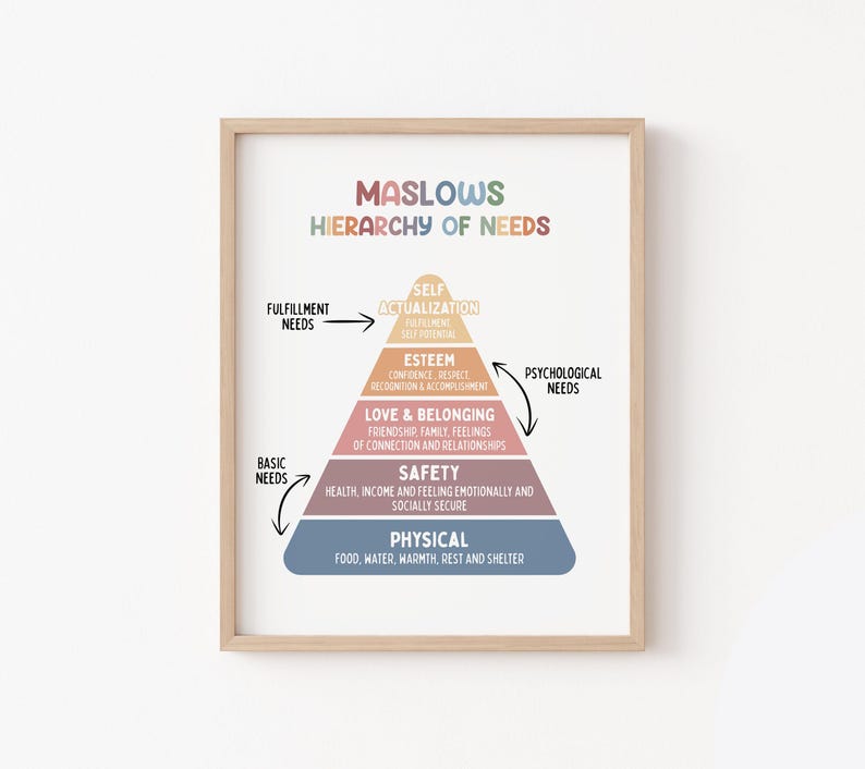 Maslow's Hierarchy of Needs Poster for Kids | Homeschool Wall Art ...