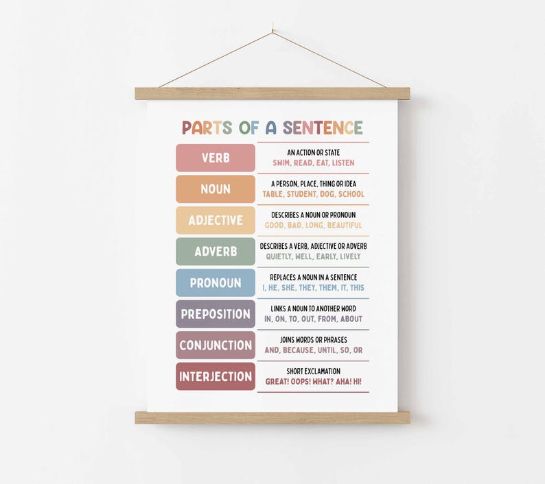 Parts of a Sentence Poster, Printable (digital Download), Homeschool ...
