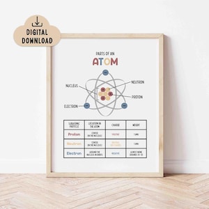 Parts of an Atom Poster | Homeschool Wall Art | Science Classroom Decor | Download Printable | Kids Learn about Atoms | Instant Download