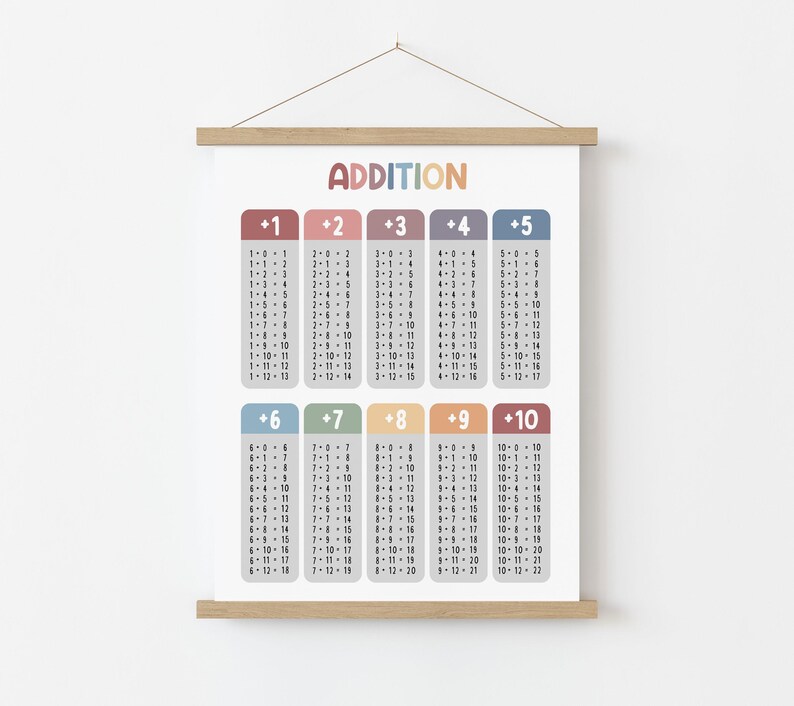 Addition Table Poster (digital Download) Homeschool Printable ...