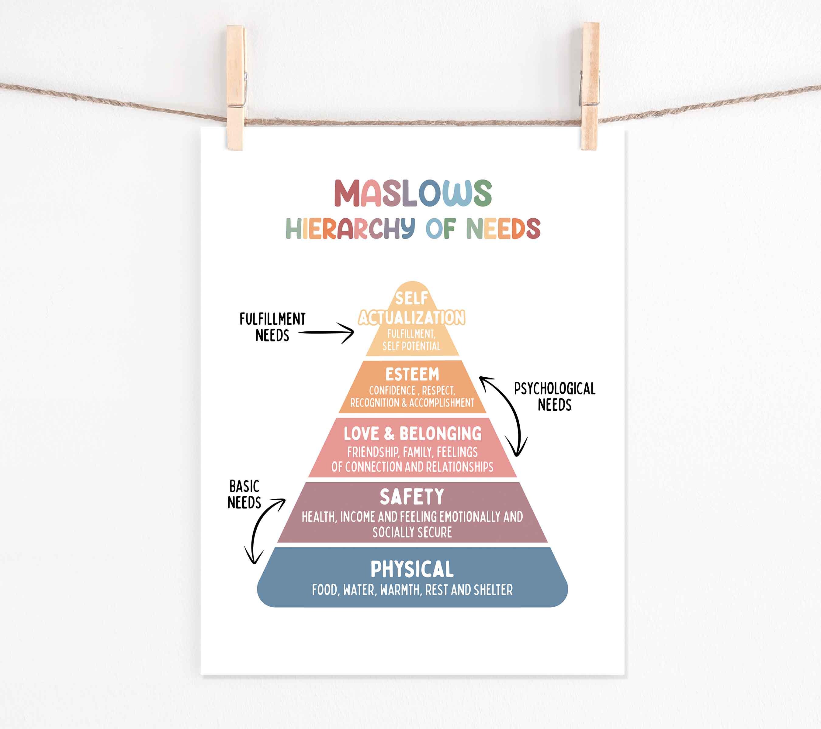 Maslow's Hierarchy of Needs Poster for Kids | Homeschool Wall Art ...
