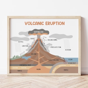 Vulkanausbruch Poster für Kinder | Hausschule Wandkunst | Naturwissenschaftliches Klassenzimmer | Druckbar | Vulkan Poster für Kinder | Geo-Wissenschafts-Poster