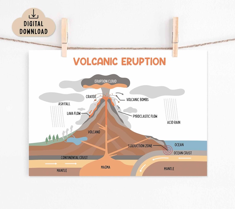 Volcanic Eruption Poster (digital Download) Homeschool Resource ...