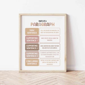 Op de afbeelding: Een ingelijste educatieve poster getiteld "Onderdelen van een paragraaf". De poster heeft een beige achtergrond met tekstvakken die de componenten van een paragraaf schetsen: topicszin, ondersteunende zinnen en slotzin. De tekst is in bruine letters.