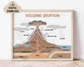 Volcanic Eruption Poster (Digital Download) Homeschool Resource, Science Classroom Decor, Printable, Earth Science Print