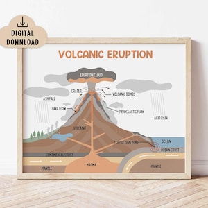 May include: A framed educational poster titled "VOLCANIC ERUPTION" illustrates a volcano's internal structure and eruption process. The diagram uses a muted colour palette of browns, tans, and blues, showing features like ash fall, lava flow, and the eruption cloud.