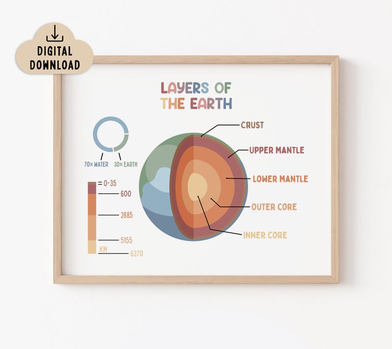 Layers of the Earth Printable Poster (digital Download) Science ...