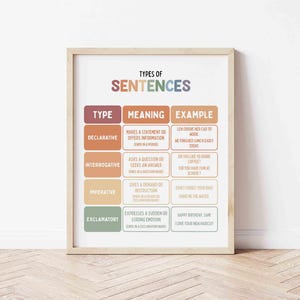 Puede incluir: Un póster educativo enmarcado titulado "Tipos de oraciones". El póster presenta un cuadro codificado por colores con tipos de oraciones, significados y ejemplos. El texto incluye oraciones "Declarativa", "Interrogativa", "Imperativa" y "Exclamativa".