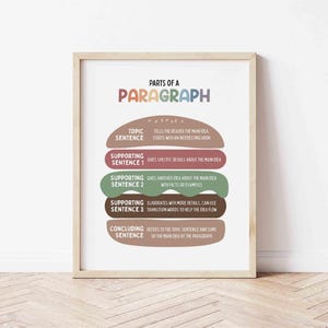 Op de afbeelding: Een ingelijste educatieve poster getiteld "Onderdelen van een paragraaf". De poster heeft een kleurrijk, gelaagd ontwerp dat lijkt op een hamburger, waarbij elke laag een ander zinstype vertegenwoordigt: onderwerp, ondersteuning en conclusie. Tekst legt elk onderdeel uit.