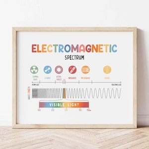 Elektromagnetiskt spektrum-affisch LJUS, hemundervisningsväggkonst, naturvetenskapsklassrum, utskrivbar, barn lär sig elektromagnetiskt spektrum, hemundervisning