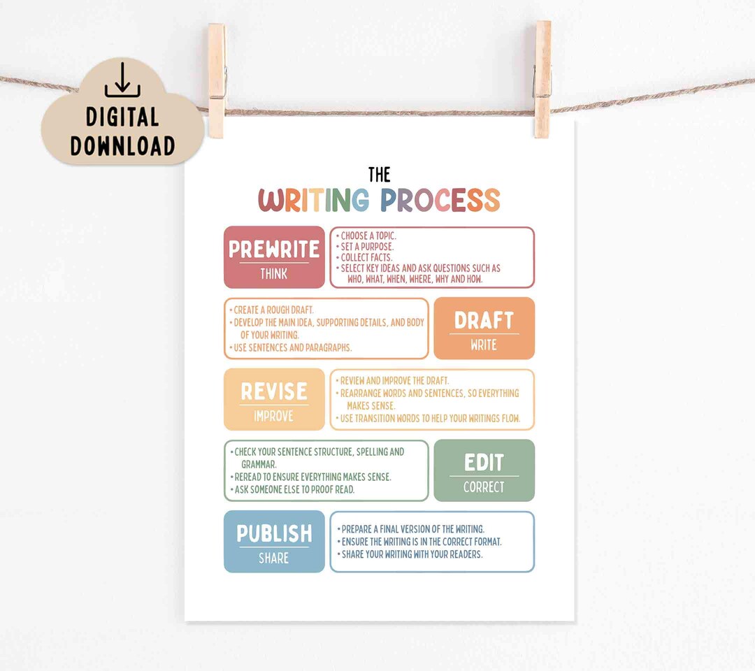 The Writing Process (digital Download) Writers Guide, English Classroom ...