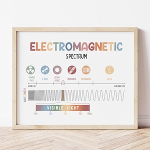 Elektromagnetisches Spektrum Poster | Hausschule Wandkunst | Naturwissenschaftliches Klassenzimmer | Druckbar | Kinder lernen elektromagnetisches Spektrum | Heimatschule