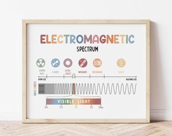 Electromagnetic Spectrum Poster | Homeschool Wall Art | Science Classroom | Printable | Kids Learn Electromagnetic Spectrum | Homeschool