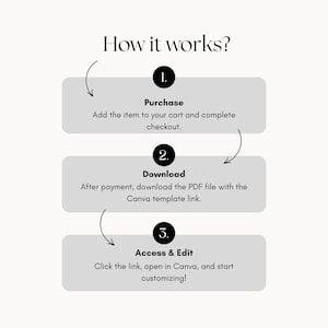 May include: An infographic titled "How it works?" with three steps: Purchase, Download, and Access & Edit. Each step is in a light gray box with a black number and text describing the process. The background is a cream color.