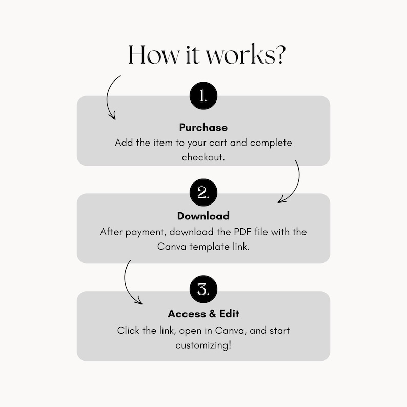 May include: An infographic titled "How it works?" with three steps: Purchase, Download, and Access & Edit. Each step is in a light gray box with a black number and text describing the process. The background is a cream color.