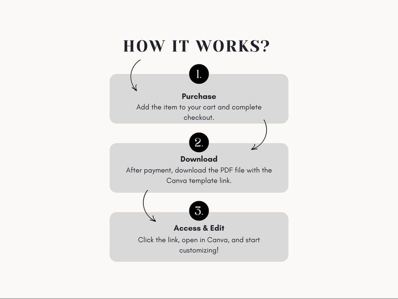 May include: A graphic illustrating the steps to purchase, download, and edit a template. The text reads "HOW IT WORKS?" with numbered steps: Purchase, Download, and Access & Edit. The design is in black and white on a cream background.