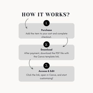 May include: A three-step guide on how to purchase, download, and access a Canva template. The steps are numbered 1, 2, and 3. Each step is outlined in a white box with a black border. The text is black.