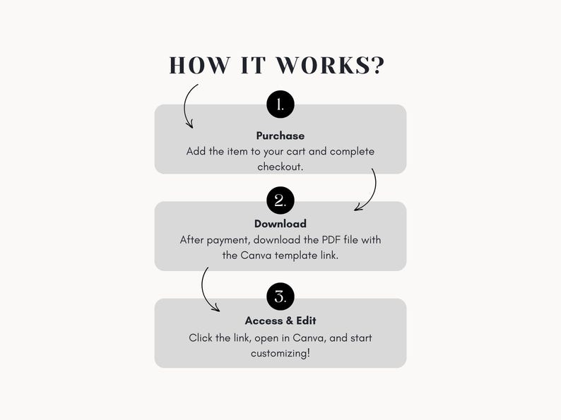 May include: A three-step guide on how to purchase, download, and access a Canva template. The steps are numbered 1, 2, and 3. Each step is outlined in a white box with a black border. The text is black.