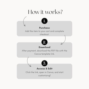 May include: A graphic illustrating the steps to purchase and customize a digital product. The text reads "How it works?" followed by three numbered steps: Purchase, Download, and Access & Edit. Each step includes a brief description of the action.