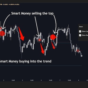 May include: A dark background displays a financial chart with white lines and annotations. Arrows and circles highlight market trends, with text indicating "Smart Money" actions. The TradingView logo is visible.