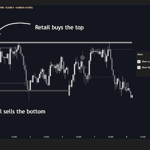 May include: A dark-themed trading chart with white lines and text. The chart displays price fluctuations with annotations indicating "Retail buys the top" and "Retail sells the bottom." A menu shows options for "Show Levels" and "Show Bubbles."