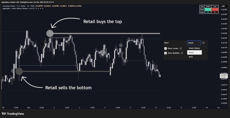 May include: A dark-themed trading chart with white lines and text. The chart displays price fluctuations with annotations indicating "Retail buys the top" and "Retail sells the bottom." A menu shows options for "Show Levels" and "Show Bubbles."