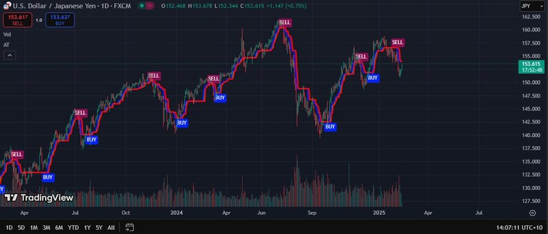 May include: A line chart showing the price of the U.S. Dollar against the Japanese Yen over a period of two years. The chart shows the price fluctuating between 130 and 160. The chart is labeled with the text "U.S. Dollar/Japanese Yen - 1D-FXCM".