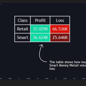 May include: A data table on a dark background displays financial information. The table shows profit and loss data for Retail and Smart money, with figures in thousands. The text below the table explains the data represents Smart Money/Retail volume in profit or loss.