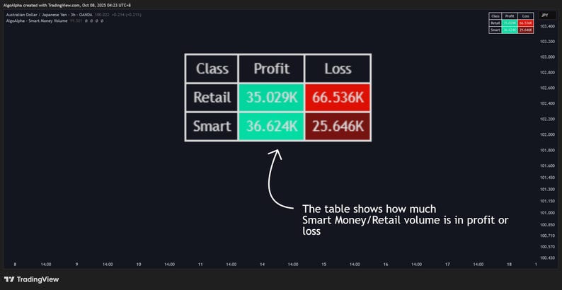 May include: A data table on a dark background displays financial information. The table shows profit and loss data for Retail and Smart money, with figures in thousands. The text below the table explains the data represents Smart Money/Retail volume in profit or loss.