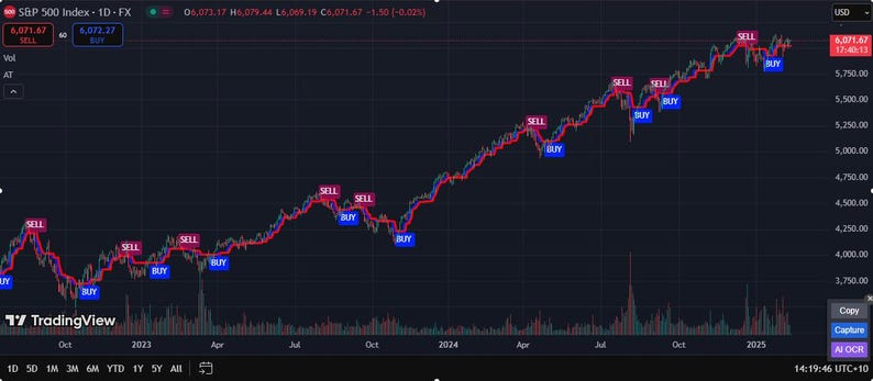 May include: A line chart showing the S&P 500 Index over a period of two years. The chart shows the index's price fluctuations, with red lines indicating sell signals and blue lines indicating buy signals. The chart also includes a volume indicator at the bottom.