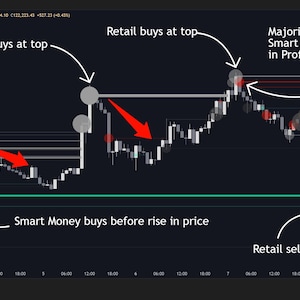 May include: A dark background displays a stock chart with annotations. Arrows and text highlight market trends, including "Retail buys at top" and "Smart Money buys before rise in price." The chart shows price fluctuations.