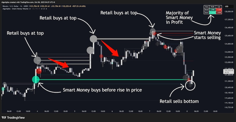 May include: A dark background displays a stock chart with annotations. Arrows and text highlight market trends, including "Retail buys at top" and "Smart Money buys before rise in price." The chart shows price fluctuations.