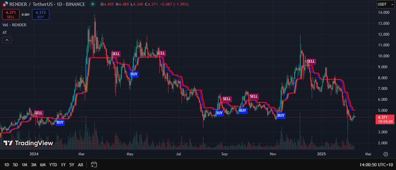 May include: A line chart showing the price of RENDER cryptocurrency over time. The chart shows the price of RENDER in US dollars, with the price fluctuating between $4 and $14. The chart also shows the date and time of the price changes. The chart is labeled "RENDER/TetherUS 1D - BINANCE".