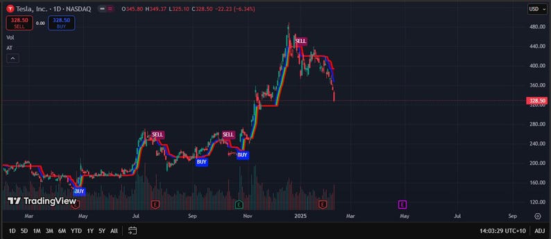 May include: A line graph showing the stock price of Tesla, Inc. over time. The graph shows the stock price rising and falling over the course of a year. The graph is labeled with the date and the stock price. The graph is also labeled with the words "BUY" and "SELL" at various points.