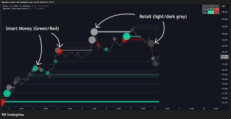May include: A dark background displays a financial chart with lines and data points. The chart includes labels for "Smart Money (Green/Red)" and "Retail (light/dark gray)". The TradingView logo is visible in the bottom left corner.