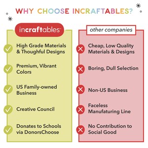 May include: A comparison chart highlighting the differences between incraftables and other companies. Incraftables uses high-grade materials, has vibrant colors, is a US family-owned business, has a creative council, and donates to schools. Other companies use cheap materials, have a boring selection, are non-US businesses, have a faceless manufacturing line, and do not contribute to social good.