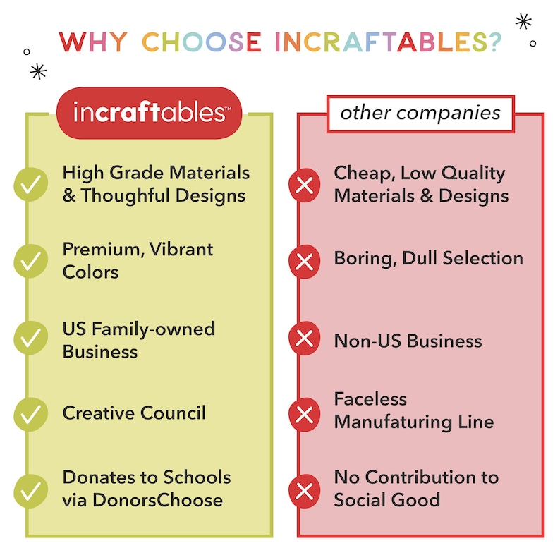 May include: A comparison chart highlighting the differences between incraftables and other companies. Incraftables uses high-grade materials, has vibrant colors, is a US family-owned business, has a creative council, and donates to schools. Other companies use cheap materials, have a boring selection, are non-US businesses, have a faceless manufacturing line, and do not contribute to social good.