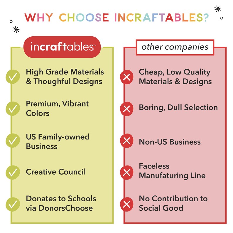 May include: A graphic comparing "incraftables" to other companies. The "incraftables" section lists high-grade materials, vibrant colors, a US family-owned business, a creative council, and donations to schools. The other companies section lists cheap materials, boring selection, non-US business, and no social contribution.