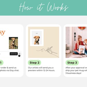 May include: A three-step process for ordering a custom pet portrait mug on Etsy. Step 1: Place your order and send a photo of your pet via Etsy chat. Step 2: An artist will send you a preview within 12-24 hours. Step 3: After you approve the preview, your mug will ship within 3 business days.